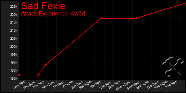 Last 31 Days Graph of Sad Foxie