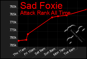 Total Graph of Sad Foxie