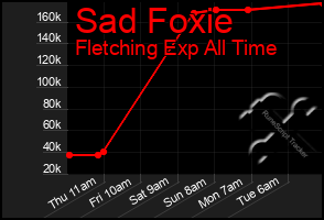 Total Graph of Sad Foxie