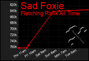 Total Graph of Sad Foxie