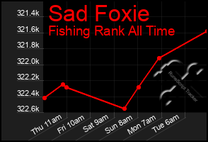 Total Graph of Sad Foxie