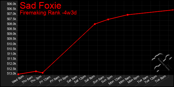 Last 31 Days Graph of Sad Foxie