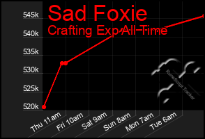 Total Graph of Sad Foxie