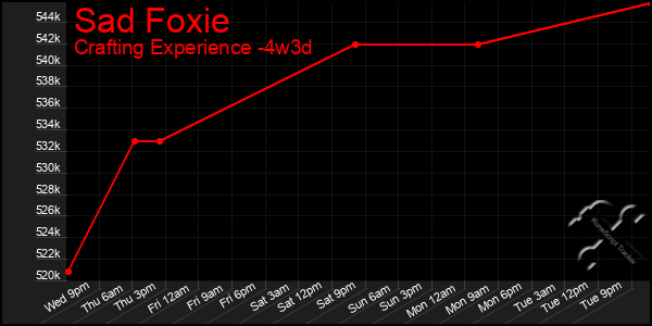 Last 31 Days Graph of Sad Foxie