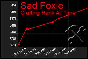 Total Graph of Sad Foxie