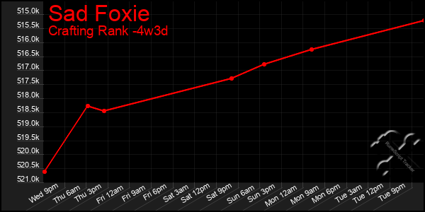 Last 31 Days Graph of Sad Foxie