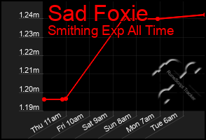 Total Graph of Sad Foxie