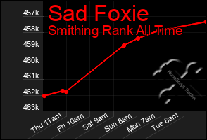 Total Graph of Sad Foxie