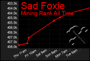 Total Graph of Sad Foxie