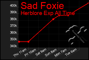 Total Graph of Sad Foxie