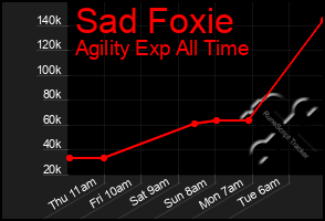 Total Graph of Sad Foxie