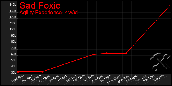 Last 31 Days Graph of Sad Foxie