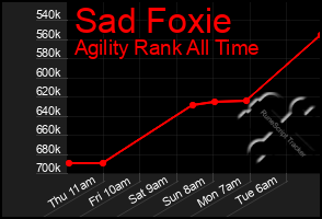 Total Graph of Sad Foxie