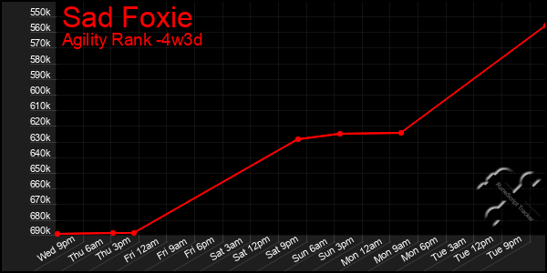 Last 31 Days Graph of Sad Foxie