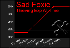 Total Graph of Sad Foxie