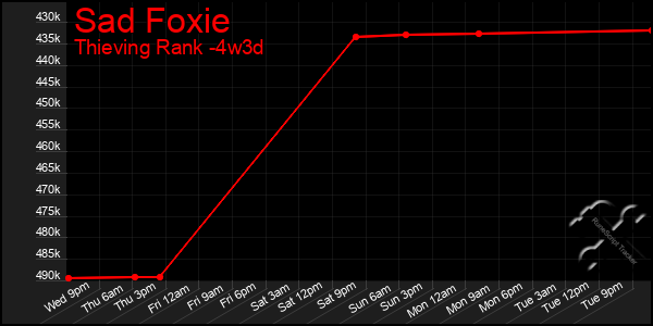 Last 31 Days Graph of Sad Foxie