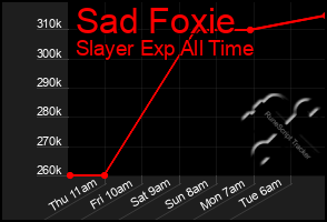 Total Graph of Sad Foxie