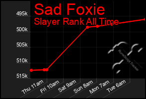 Total Graph of Sad Foxie