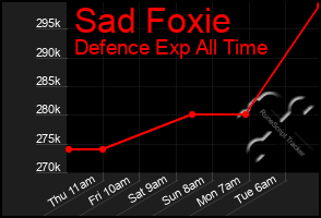 Total Graph of Sad Foxie