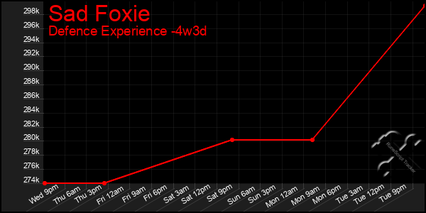 Last 31 Days Graph of Sad Foxie