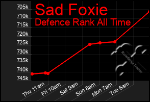 Total Graph of Sad Foxie