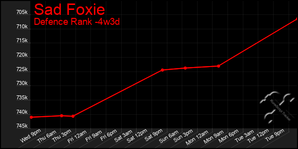 Last 31 Days Graph of Sad Foxie