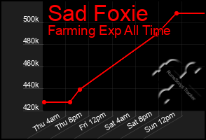 Total Graph of Sad Foxie