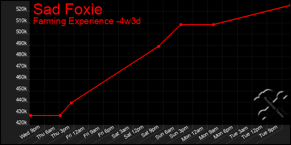 Last 31 Days Graph of Sad Foxie