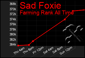 Total Graph of Sad Foxie