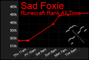 Total Graph of Sad Foxie