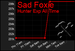 Total Graph of Sad Foxie