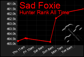 Total Graph of Sad Foxie