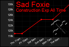 Total Graph of Sad Foxie