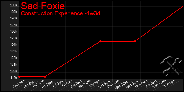 Last 31 Days Graph of Sad Foxie