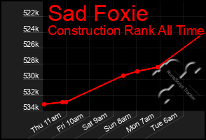 Total Graph of Sad Foxie