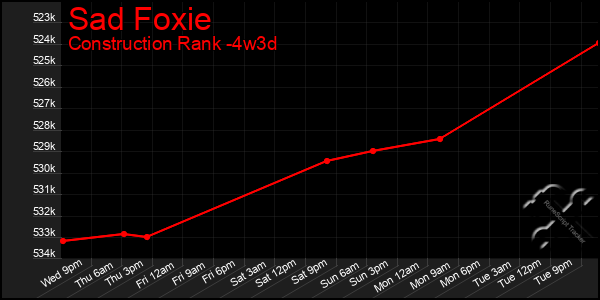 Last 31 Days Graph of Sad Foxie