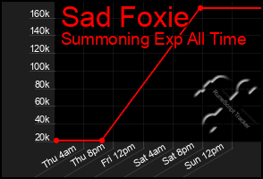 Total Graph of Sad Foxie