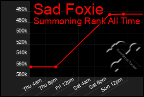 Total Graph of Sad Foxie