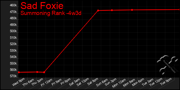 Last 31 Days Graph of Sad Foxie