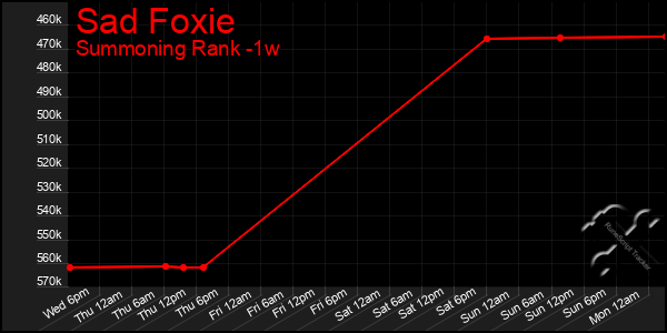 Last 7 Days Graph of Sad Foxie