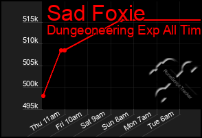 Total Graph of Sad Foxie