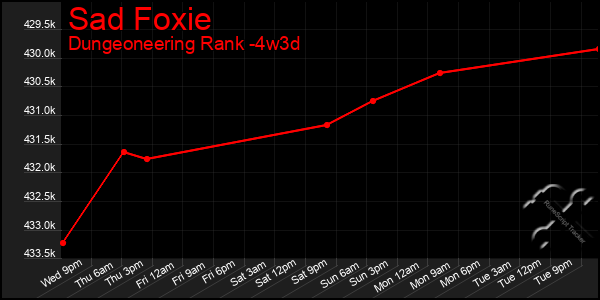 Last 31 Days Graph of Sad Foxie