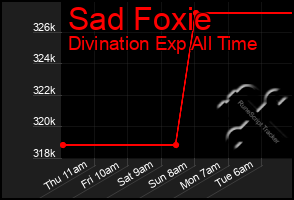 Total Graph of Sad Foxie