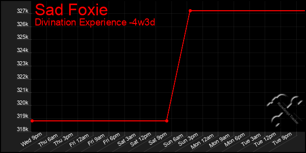 Last 31 Days Graph of Sad Foxie