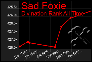 Total Graph of Sad Foxie