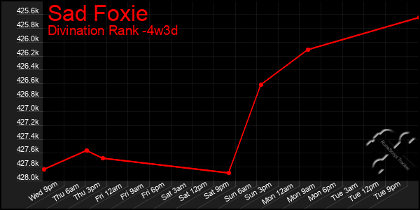 Last 31 Days Graph of Sad Foxie