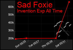 Total Graph of Sad Foxie