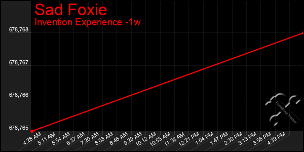 Last 7 Days Graph of Sad Foxie