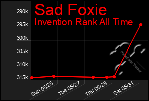 Total Graph of Sad Foxie