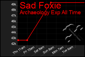 Total Graph of Sad Foxie